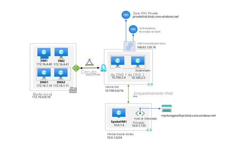 Diagrama de fluxo de trabalho de alto nível de ambientes empresariais com resolução DNS central e onde a resolução de nomes para recursos de Link Privado é feita por meio do DNS Privado do Azure.