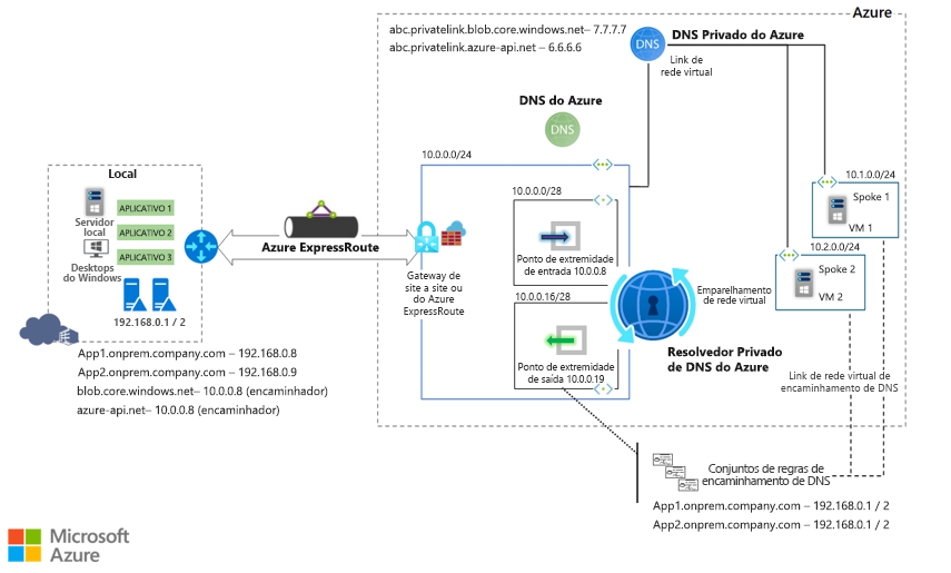 Diagrama ilustrando cargas de trabalho locais usando o Resolvedor Privado de DNS do Azure.