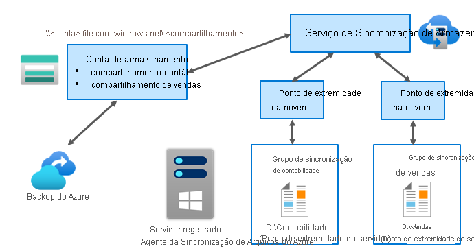 A diagram depicts how Azure File Sync works, using the process described in the following text.