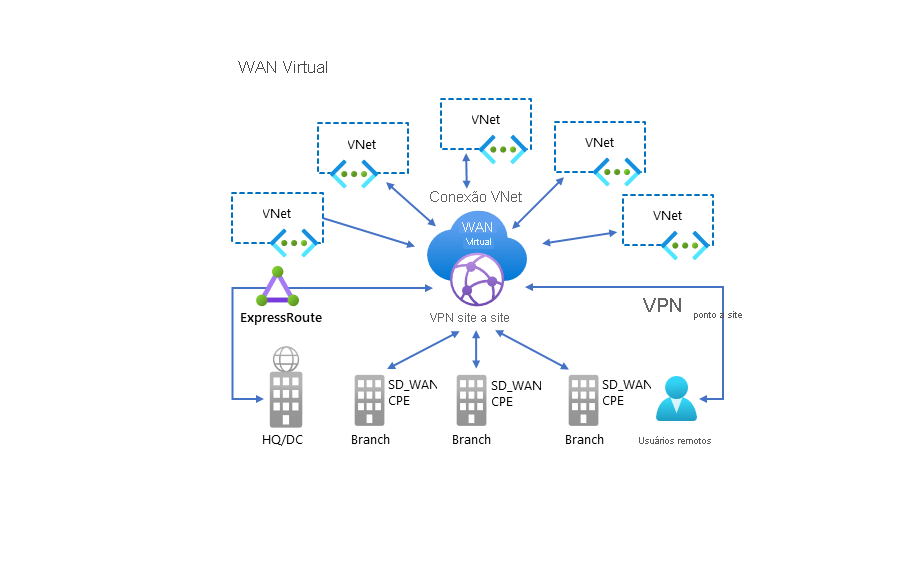 A diagram depicts the hub and spoke nature of Azure Virtual WAN. The hub is at the center, and is surrounded by ExpressRoute, S2S, P2S, and VNet connections to a head office, branch offices, remote users, and VNets.