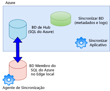 A diagram depicting the Azure SQL Data Sync process between an Azure SQL Edge database and an Azure SQL database.