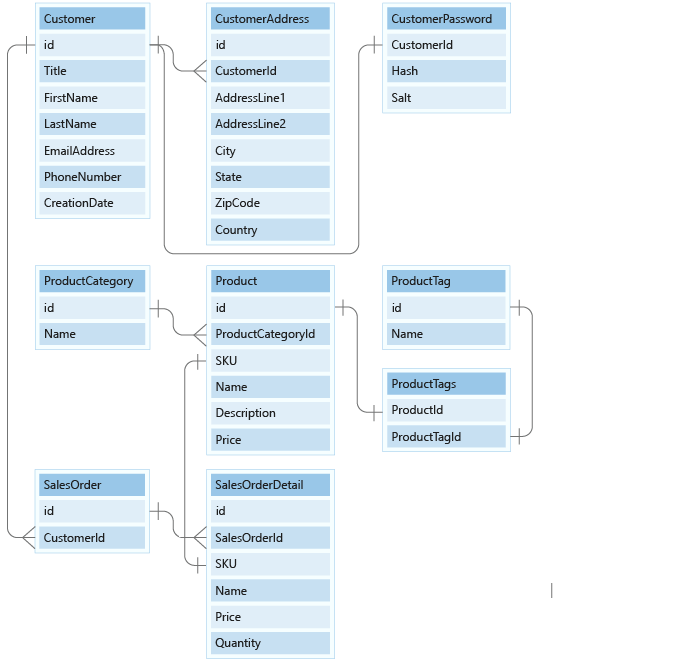 Diagram that shows the relational model for our example application.