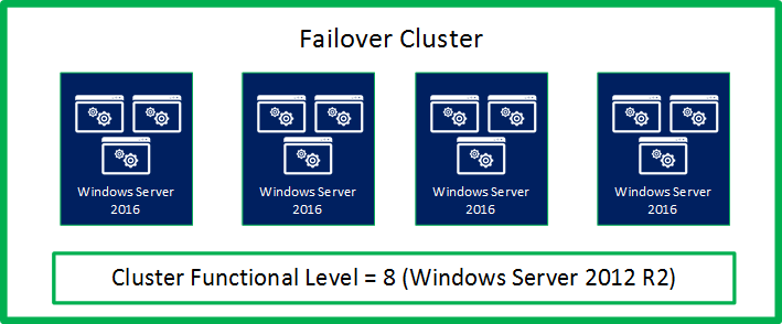 Ilustração mostrando que o cluster foi totalmente atualizado para o Windows Server 2016 e está pronto para o cmdlet Update-ClusterFunctionalLevel aumentar o nível funcional do cluster para o Windows Server 2016