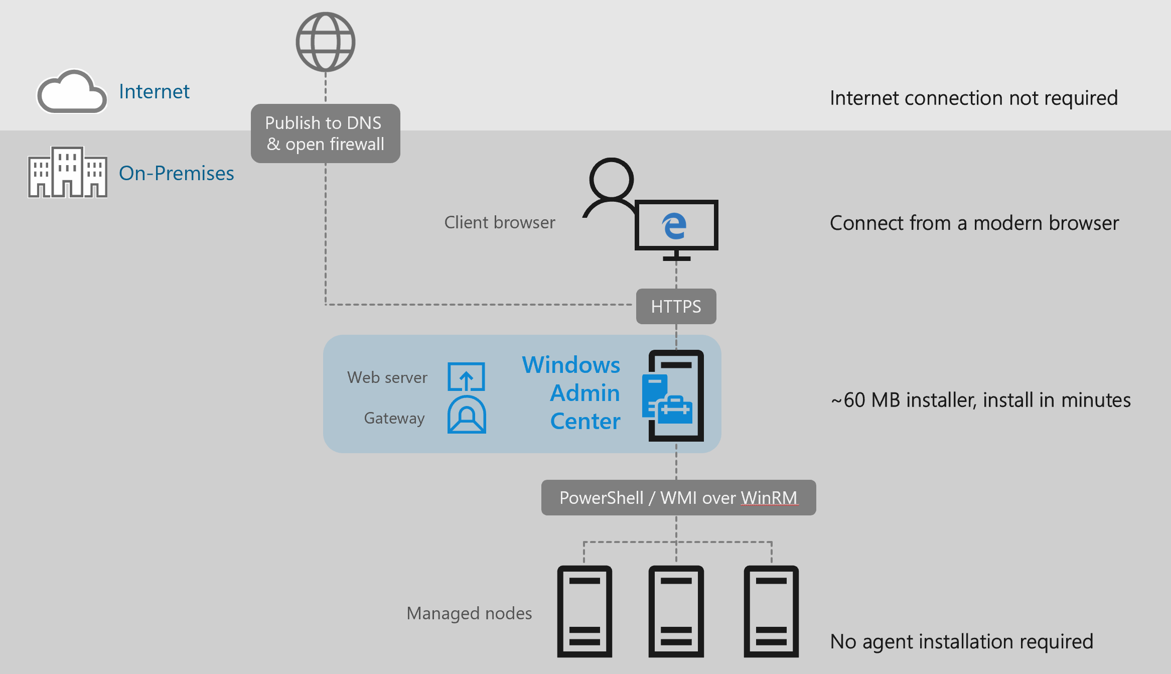 Diagrama da arquitetura do Windows Admin Center