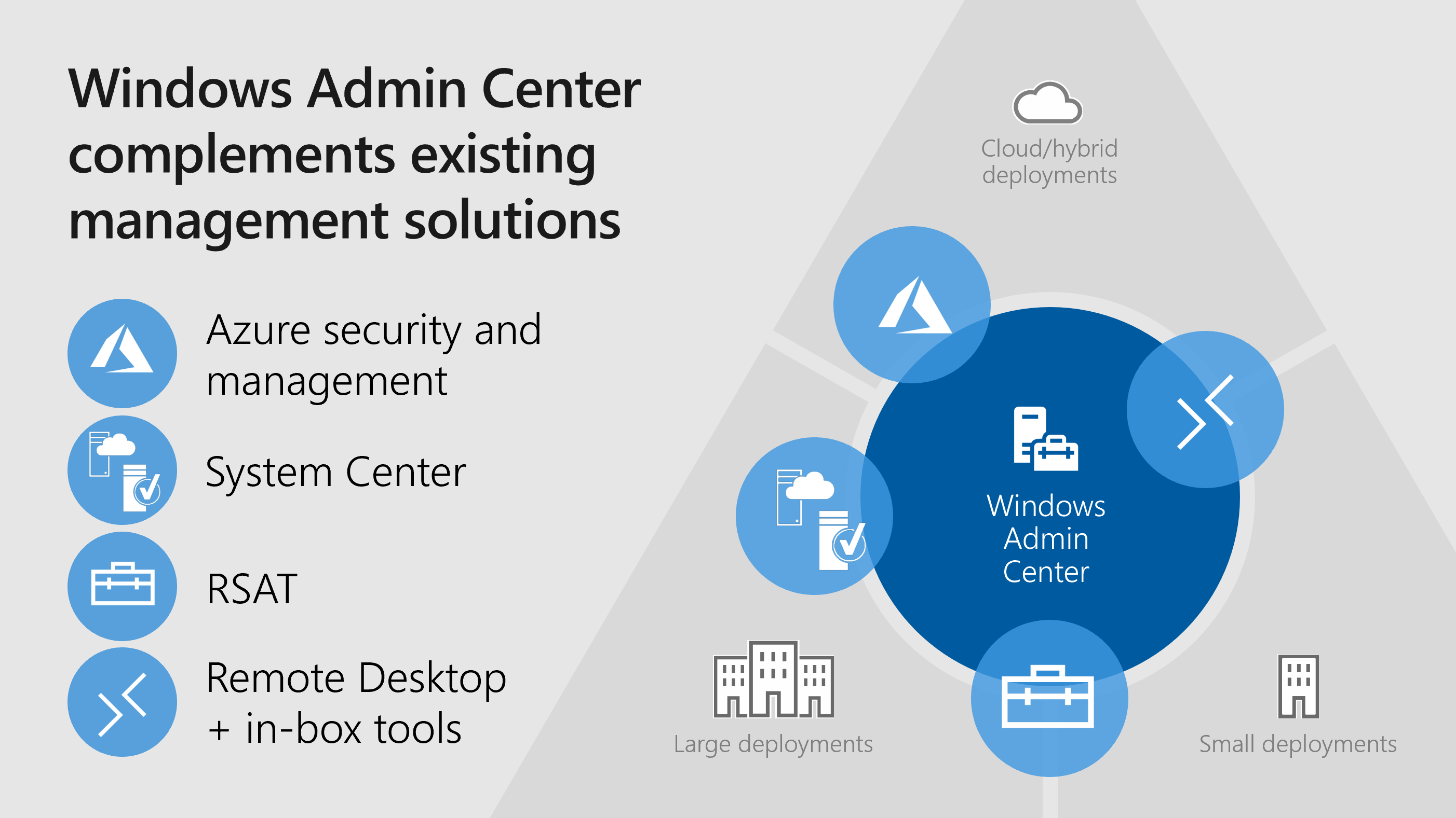 Diagrama do Windows Admin Center trabalhando com outras soluções