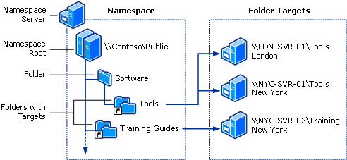 Elementos da tecnologia de namespaces DFS