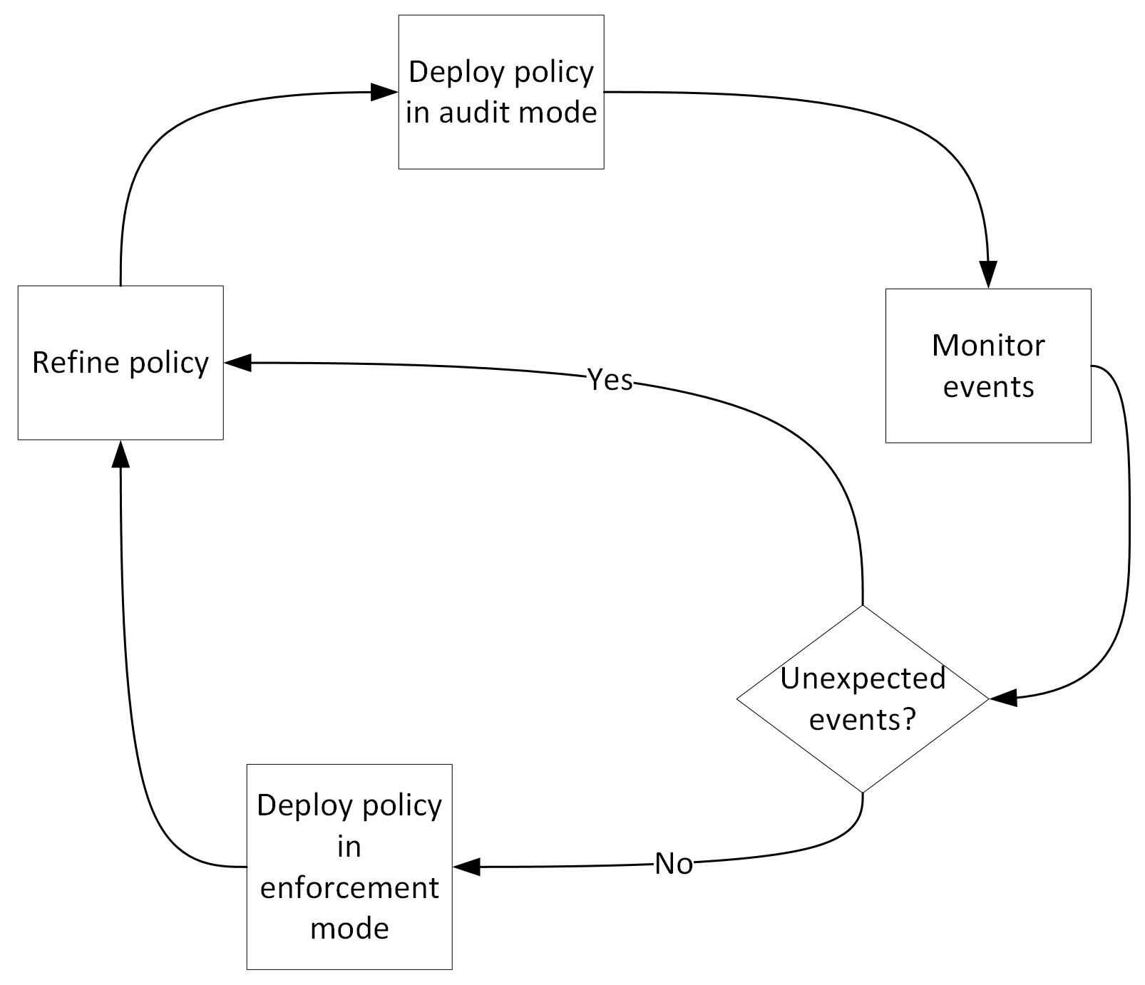 Processo de implementação da política de Controlo de Aplicações recomendado.