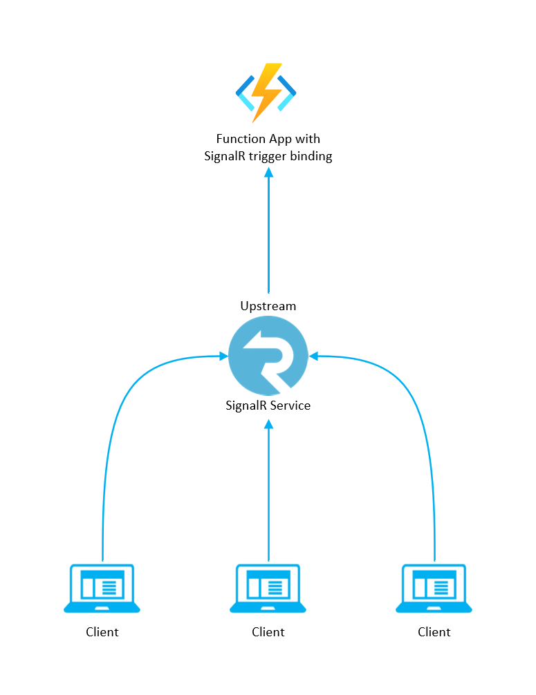 Архитектура триггера SignalR