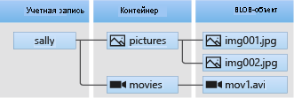 Diagram showing the relationship between a storage account, containers, and blobs