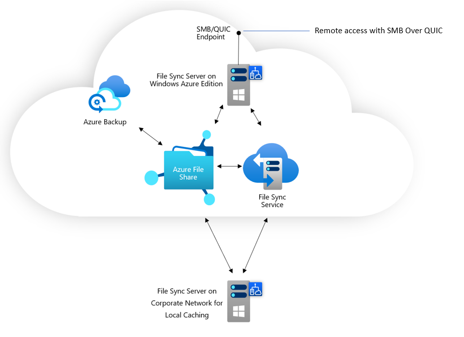 Схема создания упрощенного кэша общих папок Azure в Windows Server 2022 Azure Edition V M с помощью Синхронизация файлов Azure.