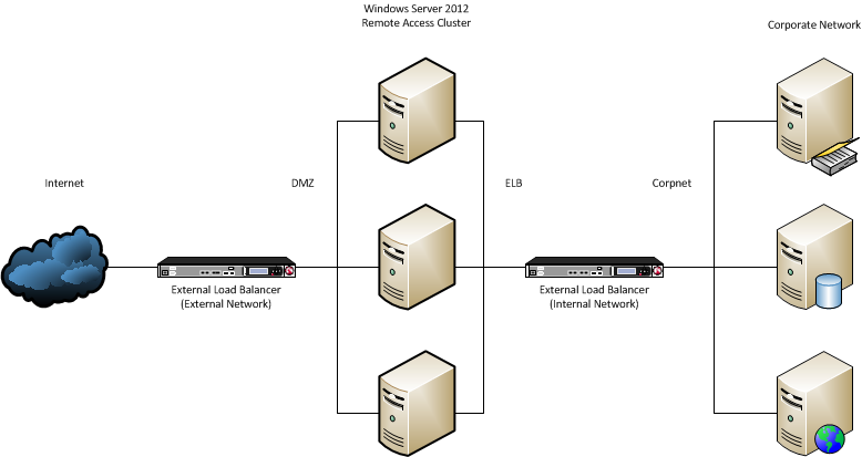 External Load Balancer configuration example