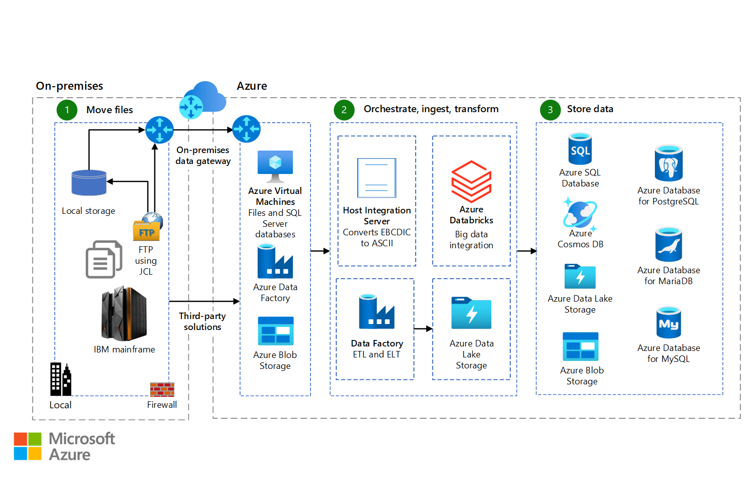 Эскиз репликации и синхронизации файлов Мейнфрейма на схеме архитектуры Azure.