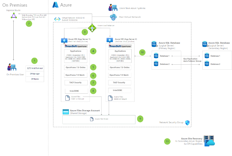 Эскиз переноса приложений мейнфреймов IBM в Azure с помощью схемы архитектуры TmaxSoft OpenFrame.