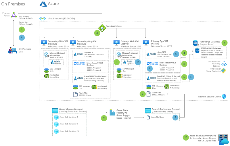 Эскиз миграции мейнфреймов Unisys Dorado в Azure с помощью схемы архитектуры Astadia и Micro Focus.