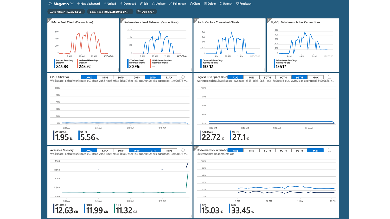 Снимок экрана: панель мониторинга Azure Monitor.