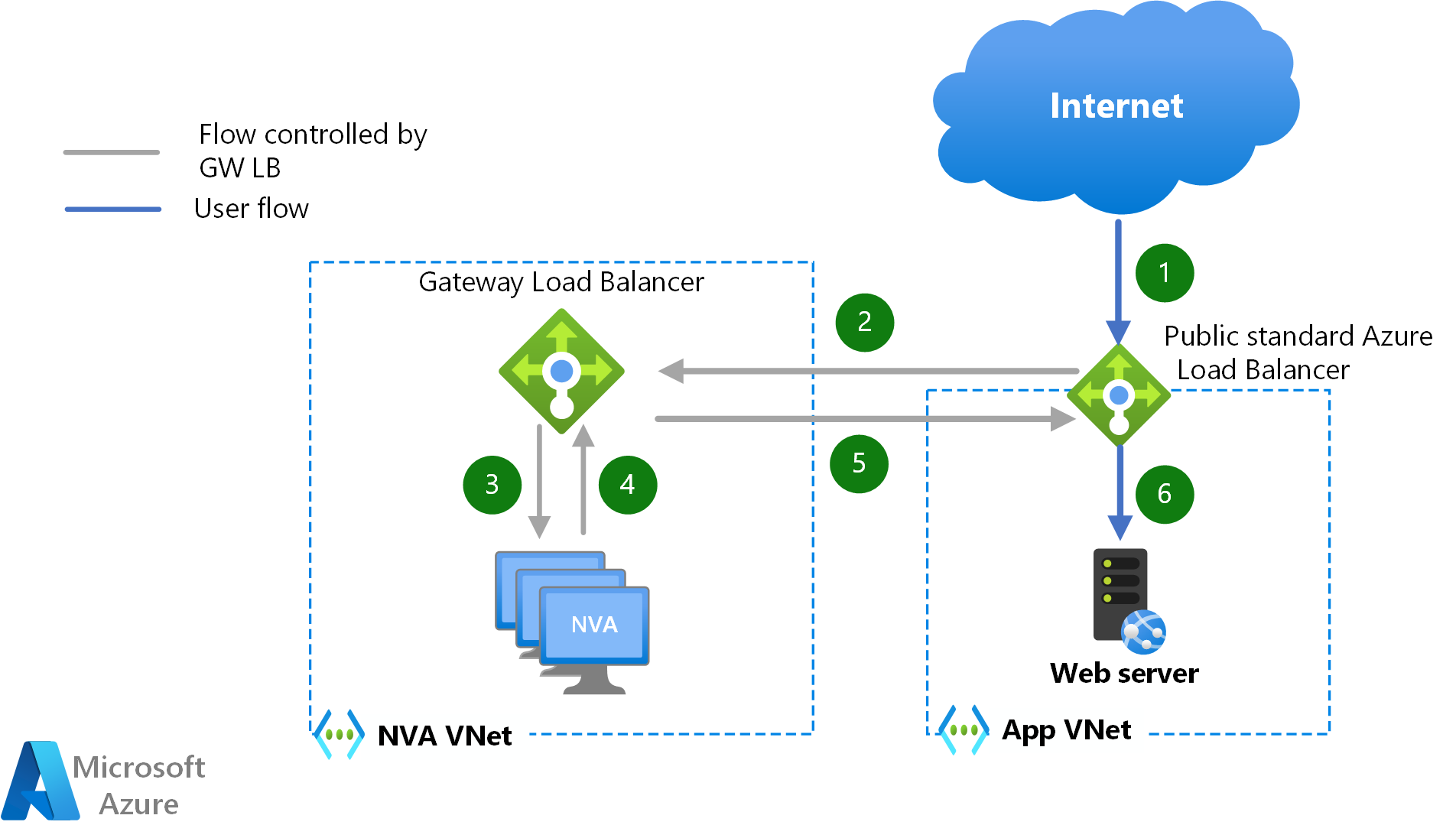 GWLB Internet