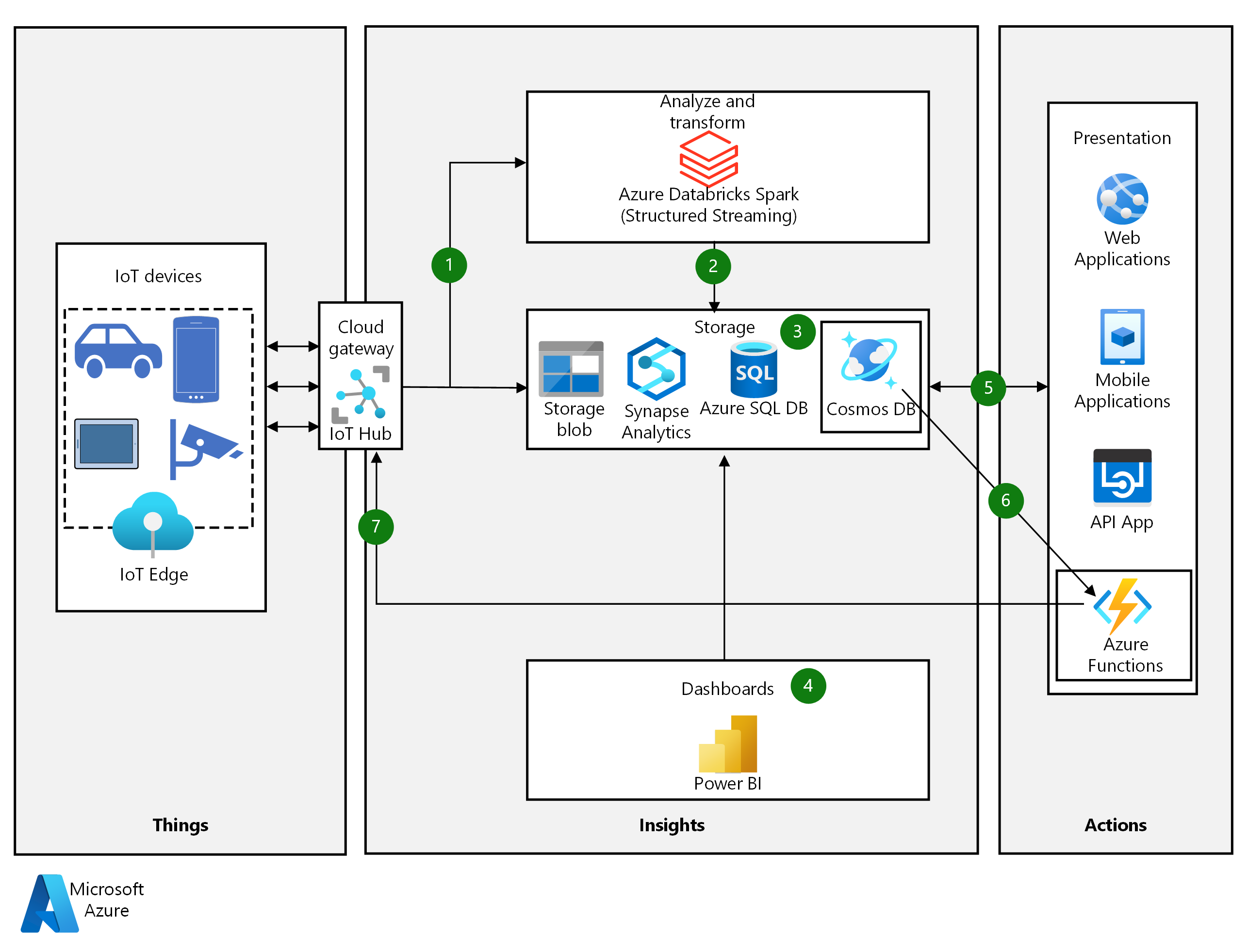 Схема, показывающая роль Azure Cosmos DB в архитектуре решения Интернета вещей Azure.