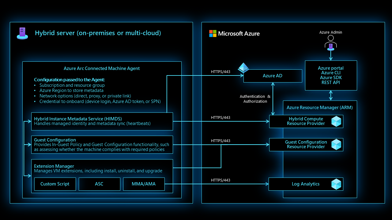 Обзор архитектуры агента подключенного компьютера Azure.