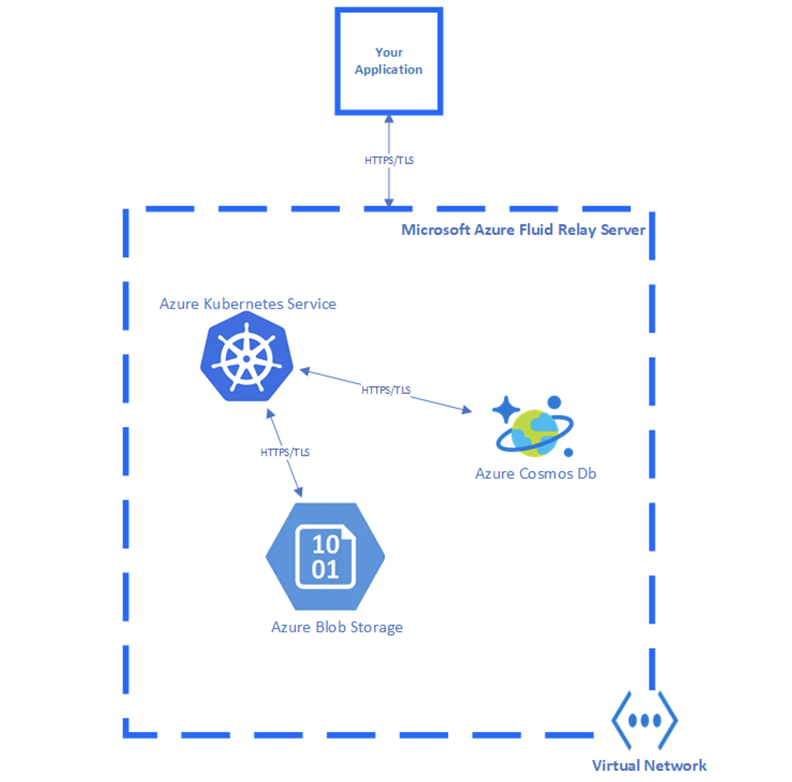 Схема хранилища данных в Ретрансляторе Жидкости Azure