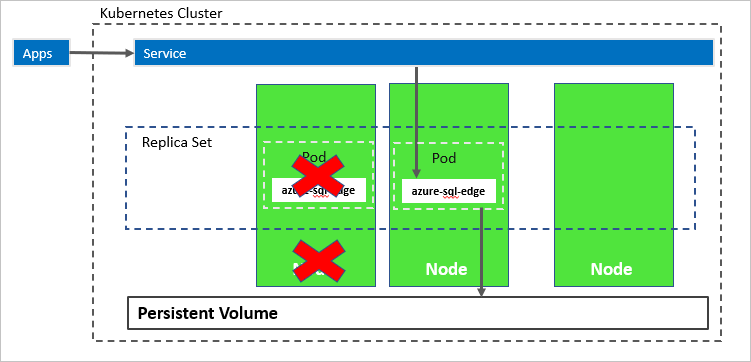 Схема пограничных вычислений SQL Azure в кластере Kubernetes после сбоя узла.