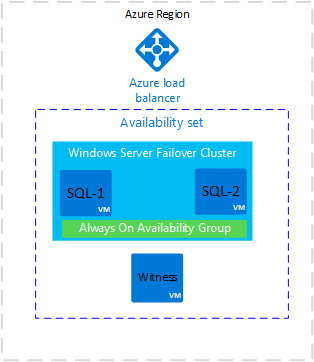 Схема, показывающая подсистему балансировки нагрузки Azure и группу доступности с отказоустойчивым кластером Windows Server и группой доступности AlwaysOn.