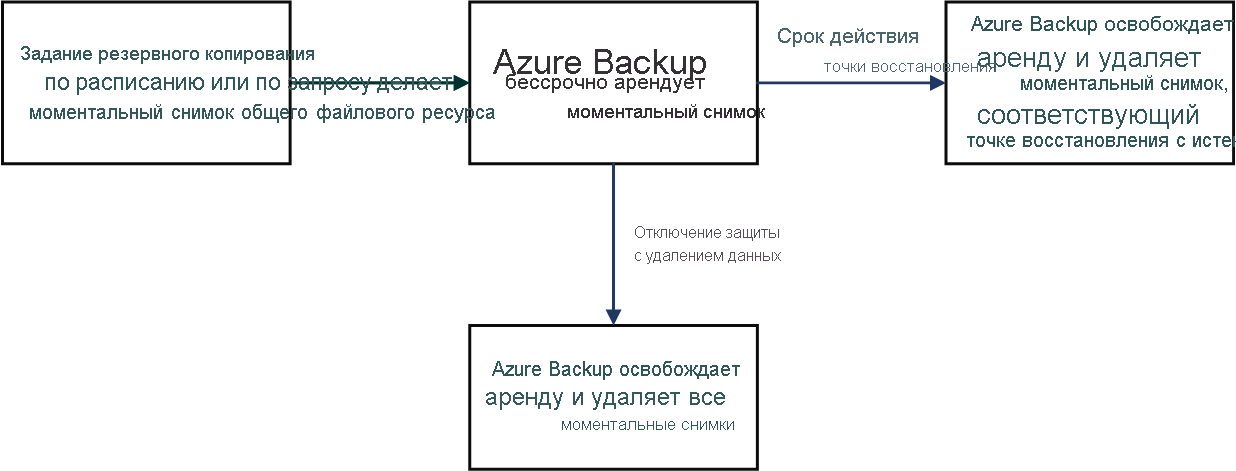 Diagram explaining the lifecycle of the lease acquired by Azure Backup.