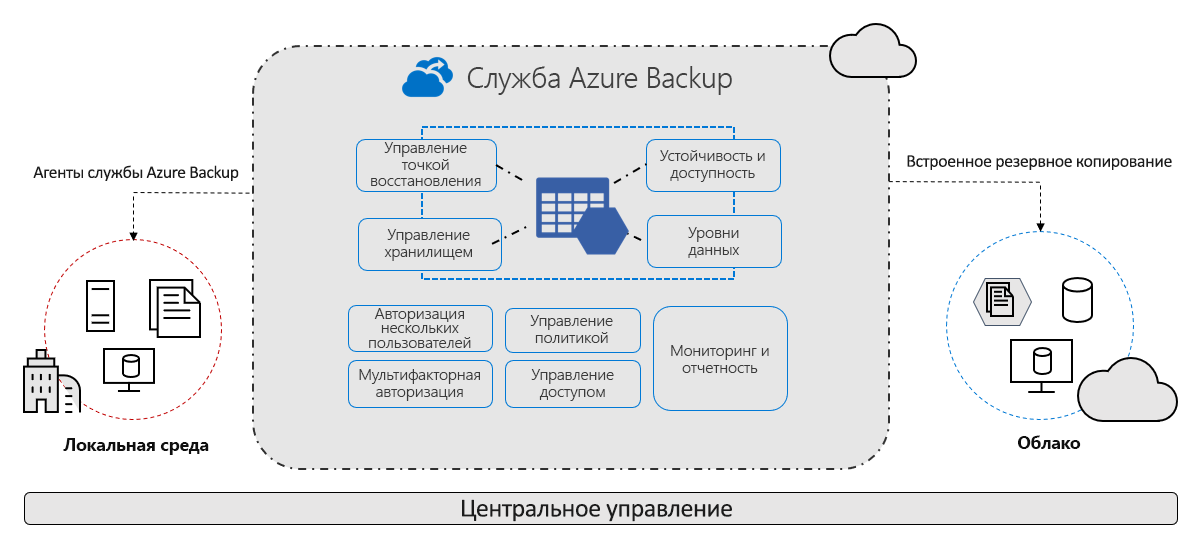 Azure Backup Overview