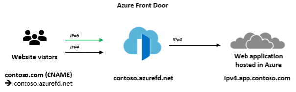 Схема, показывающая Azure Front Door, предоставляющая доступ к серверной части, доступной только для IPv4.