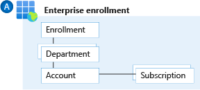 Схема: иерархии Соглашения Enterprise Azure.