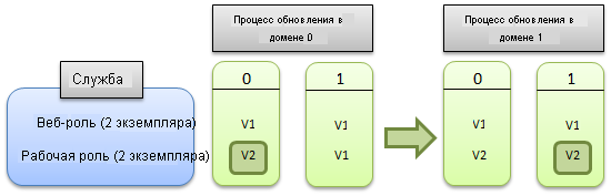 Обновление роли