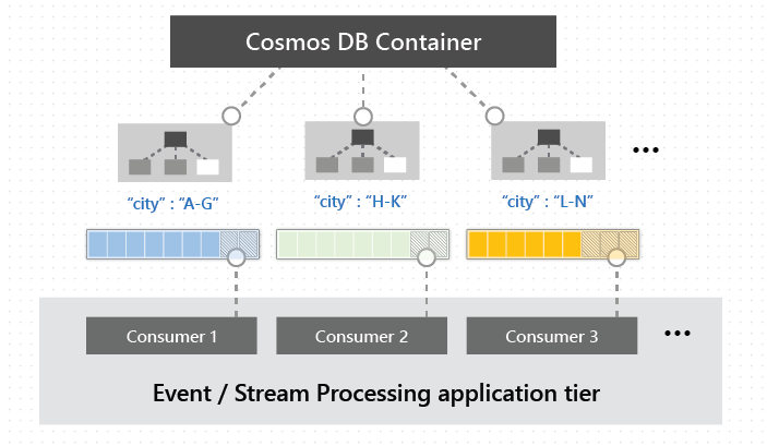 Распределенная обработка канала изменений Azure Cosmos DB