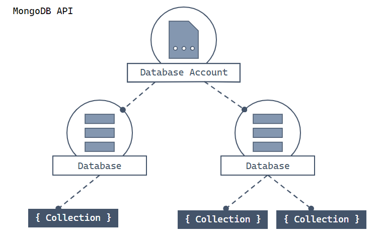 Схема иерархии Azure Cosmos DB, включая учетные записи, базы данных, коллекции и документы.