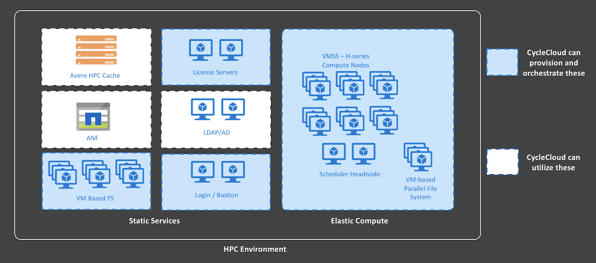 Развертывание CycleCloud