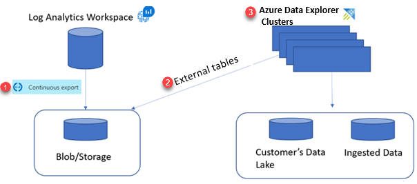 Схема, на которую показан поток запросов экспортированных данных Data Explorer Azure.