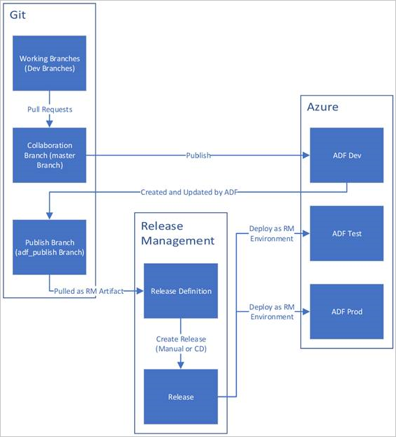 Схема непрерывной интеграции с помощью Azure Pipelines