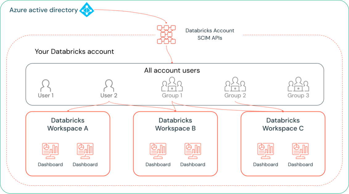 Схема SCIM уровня учетной записи с общим доступом к панели мониторинга