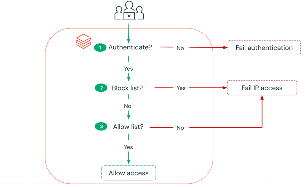 Схема работы со списком доступа по IP-адресу