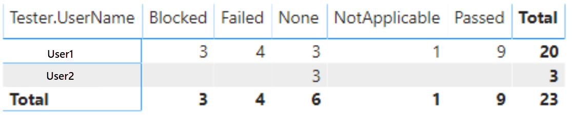 Снимок экрана: отчет о тестировщике Power BI по матрице результатов.