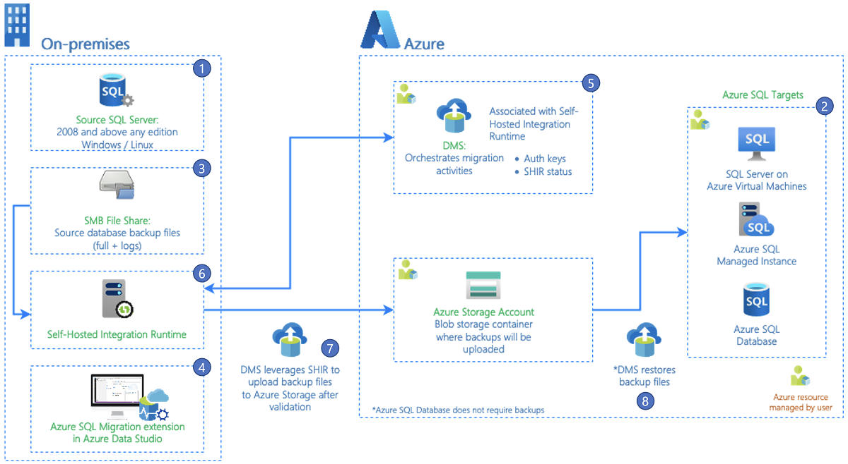 Схема, демонстрирующая архитектуру расширения миграции SQL Azure.