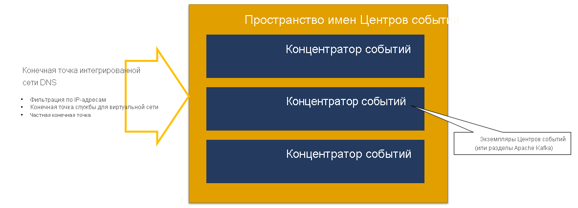 Изображение, на котором показано пространство имен Центров событий