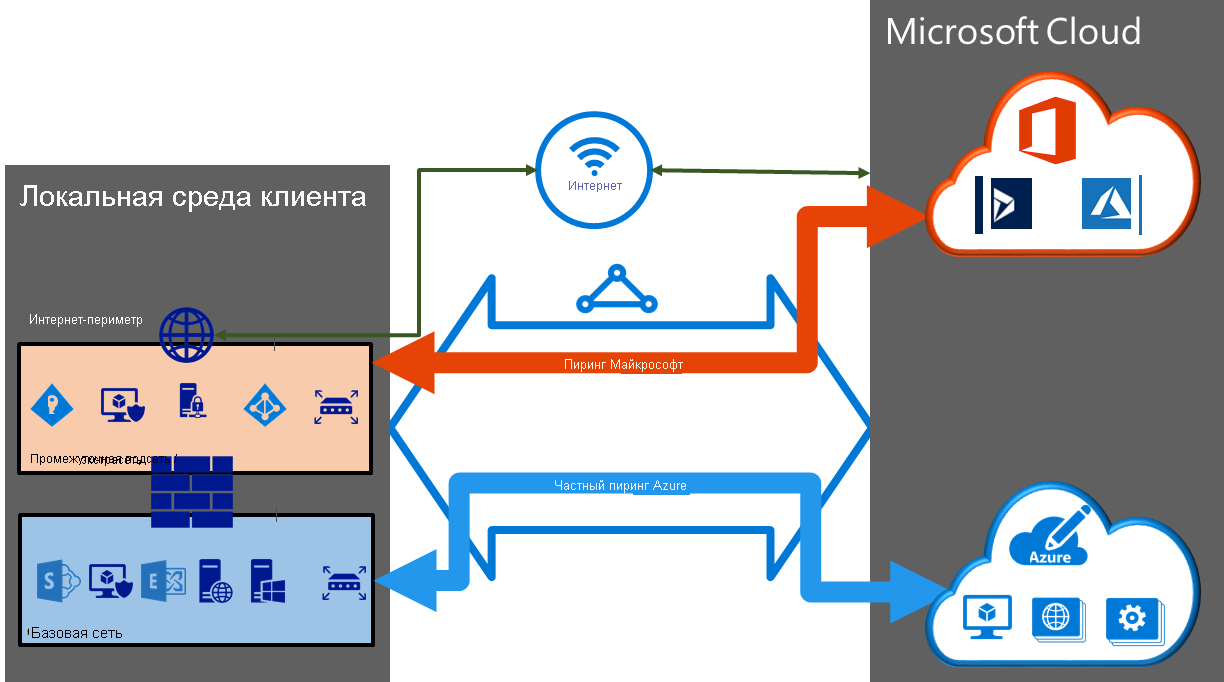 Схема, показывающая, как частные и пиринги Майкрософт настроены в канале ExpressRoute.