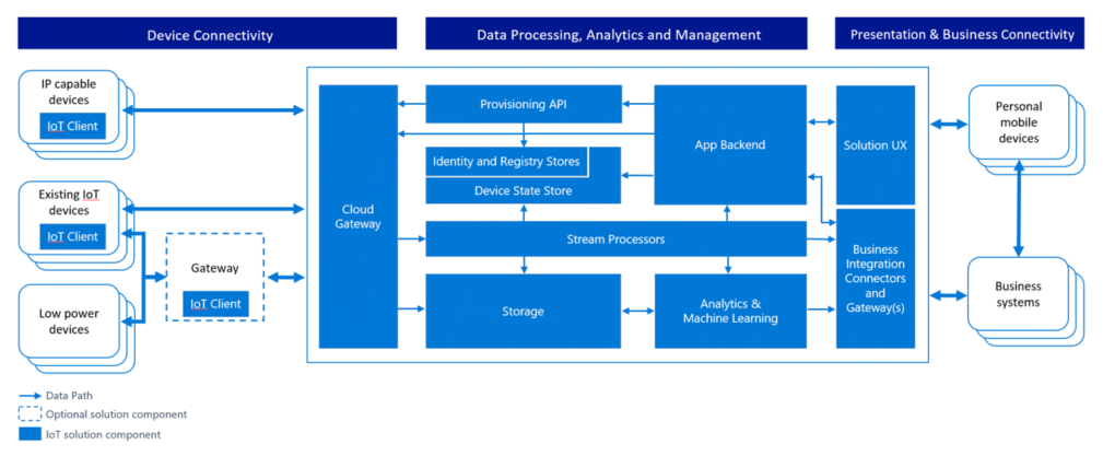 Схема, демонстрирующая эталонную архитектуру Интернета вещей Azure.