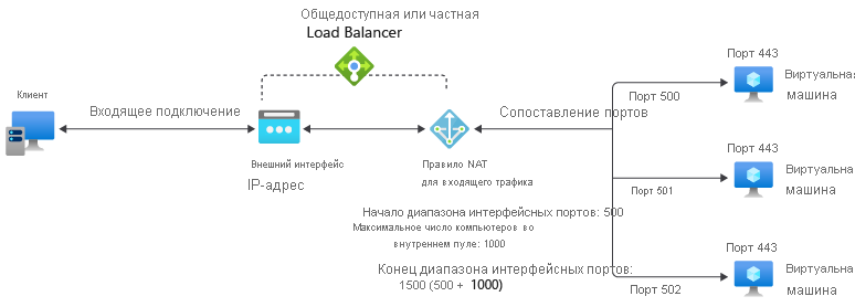 Схема правила NAT для входящего трафика виртуальной машины.