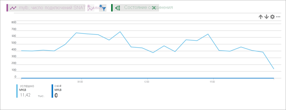 Количество подключений SNAT для Load Balance.