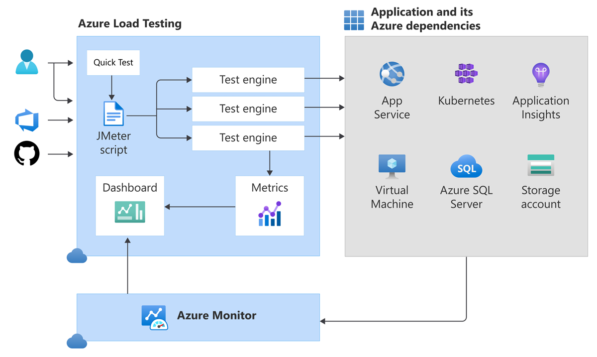 Схема, показывющая архитектуру Нагрузочного тестирования Azure.