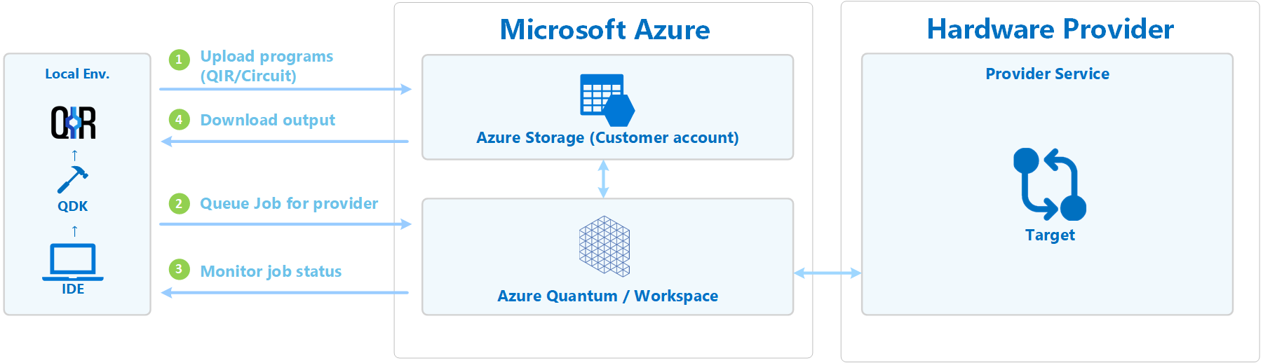 Схема рабочего процесса после отправки задания в Azure Quantum.