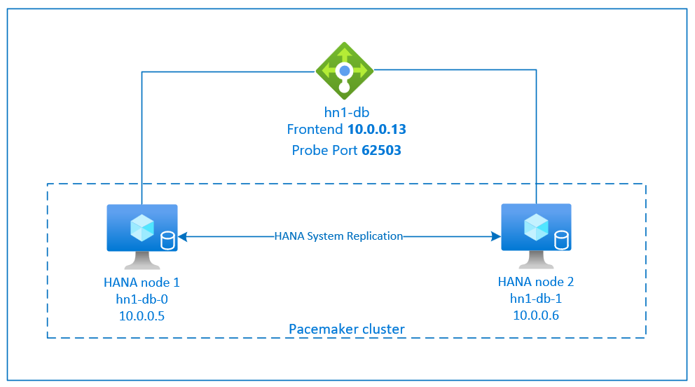 Схема с обзором высокого уровня доступности SAP HANA.