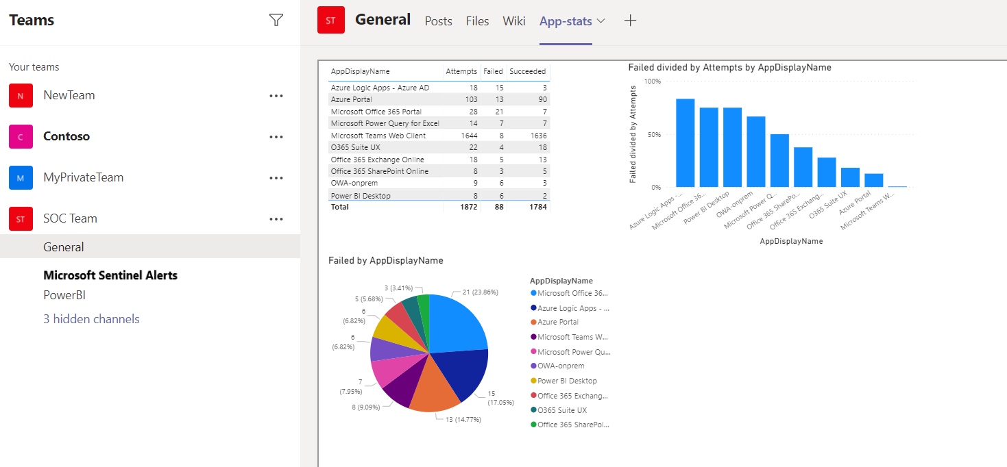 Снимок экрана: отчет Power BI на вкладке в канале Teams.