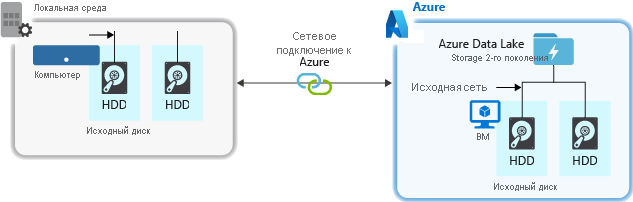 Diagram that shows the factors to consider when ingesting data from a source system to Data Lake Storage Gen2.