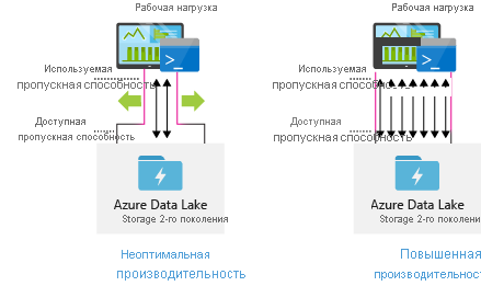 Data Lake Storage Gen2 performance